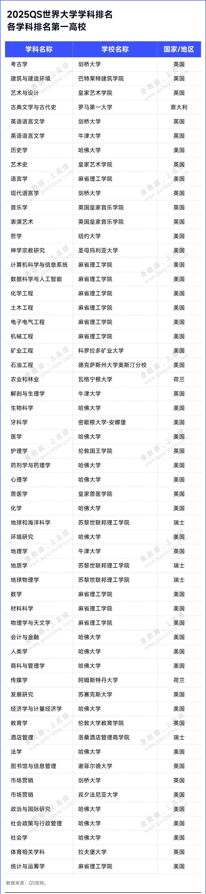 2025 QS 世界大学学科排名发布，中国（内地）位列世界第三