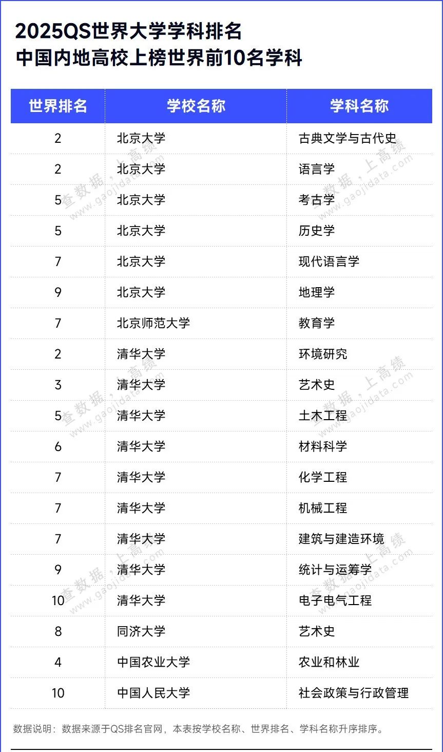 2025 QS 世界大学学科排名发布，中国（内地）位列世界第三