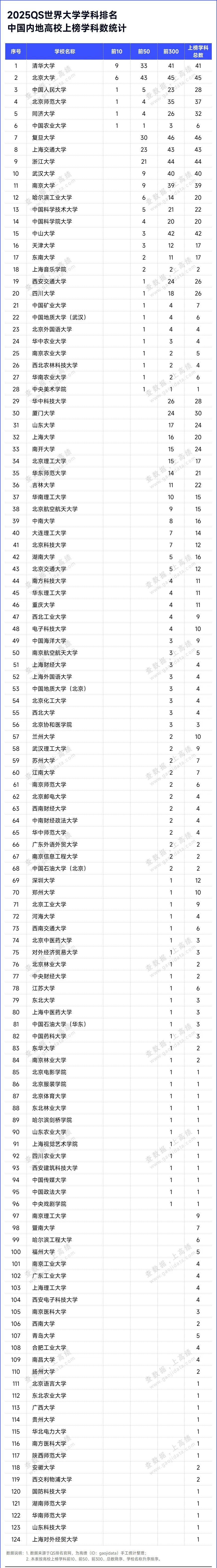 2025 QS 世界大学学科排名发布，中国（内地）位列世界第三