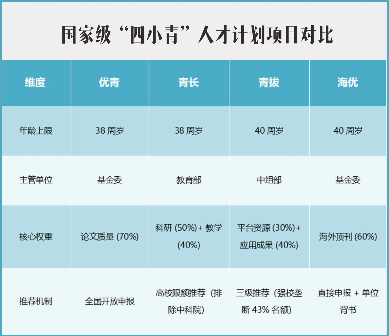 “四小青”制度下的青年学者发展路径：优青看论文，青长两头抓…
