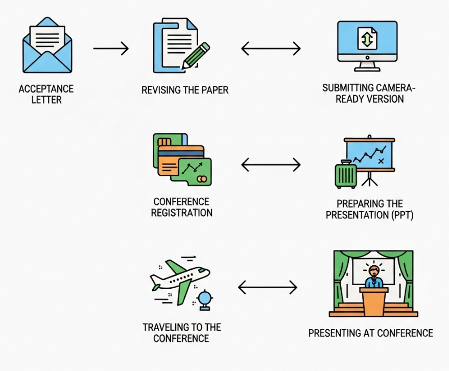 会议论文录用后需要做什么？从最终稿到参会的完整Checklist