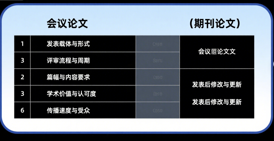 会议论文和期刊论文有什么区别？会议论文算发表吗