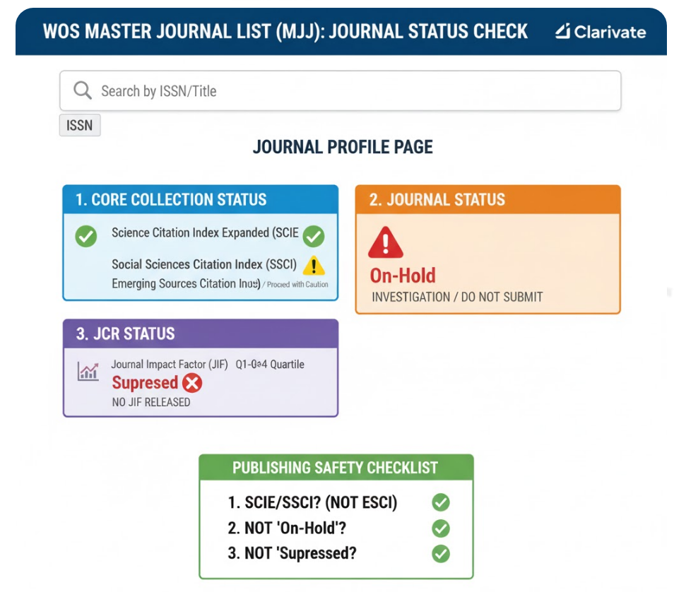 如何利用 WOS Master Journal List (MJL) 确认期刊状态？（防骗与“On-Hold”鉴别指南）