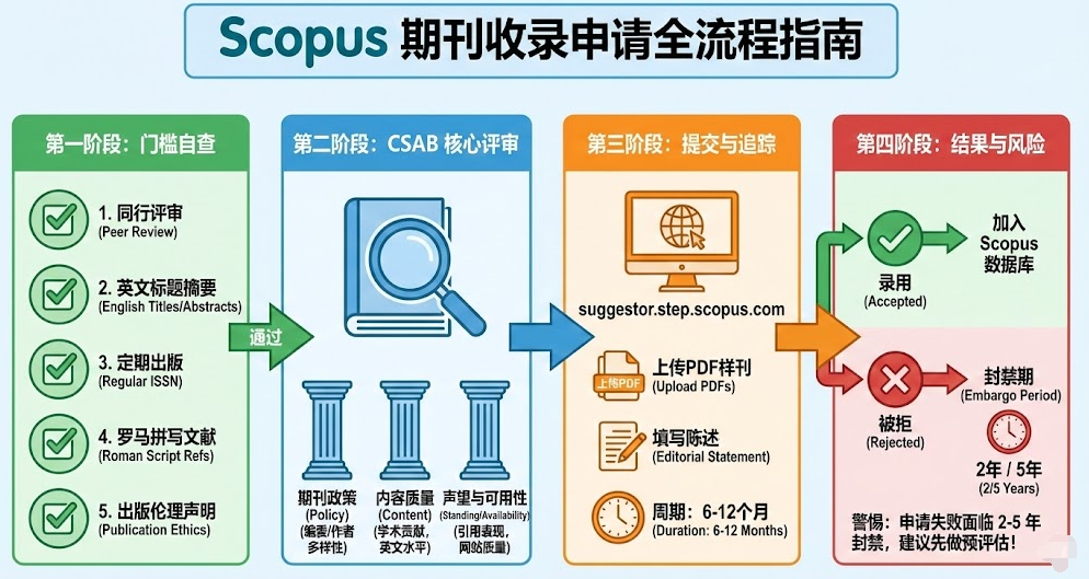 如何申请 Scopus 数据库收录？新期刊评估流程与 CSAB 标准全解析