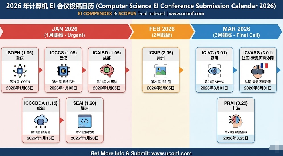 2026年上半年计算机 EI 会议投稿清单:截稿日期与举办地汇总 (附 EI/Scopus 双检索)