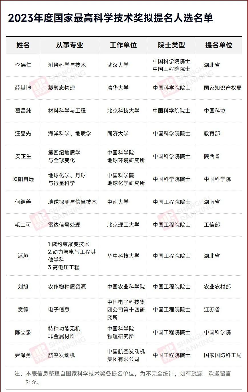 2023年度国家最高科学技术奖已知候选人