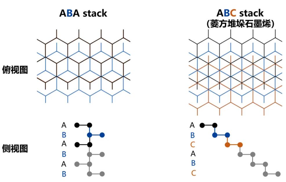 天然石墨晶体中的ABA和ABC两种堆垛方式示意图