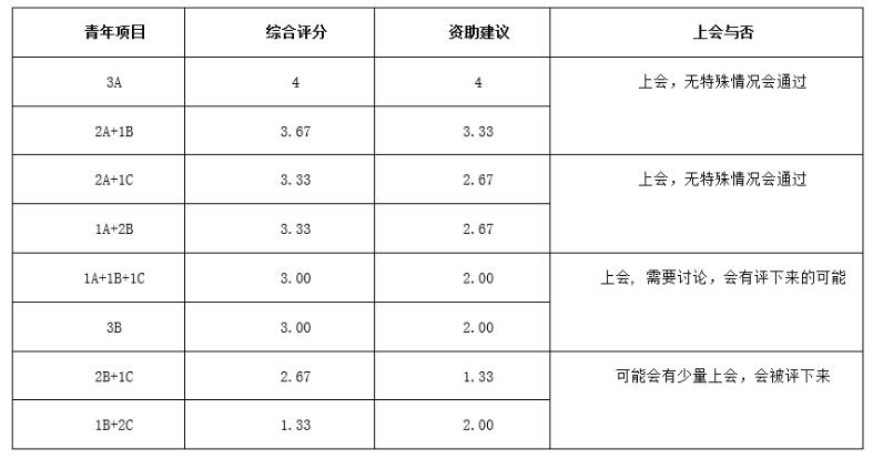 2024国自然会评结束：竞争激烈空前！“3A上会无需讨论” 已成历史……