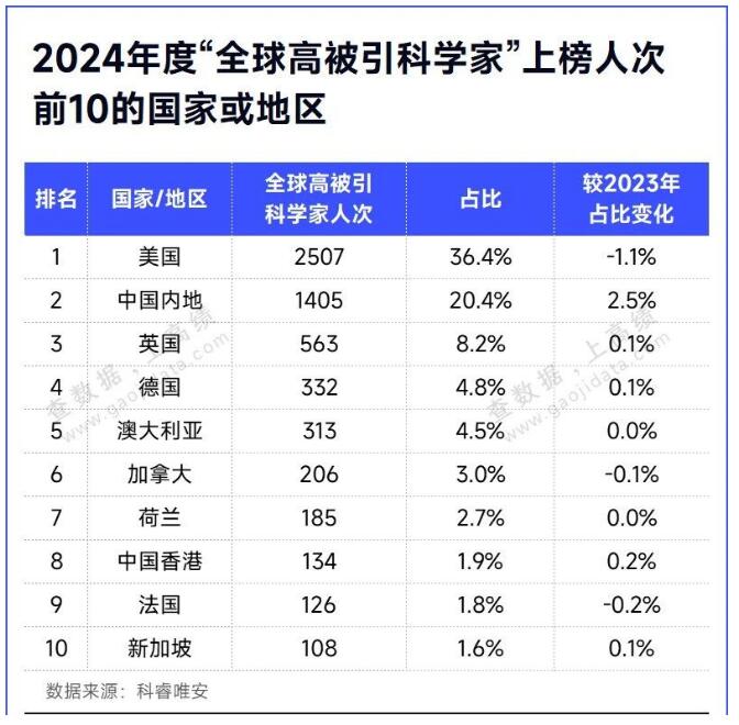 重磅！2024“全球高被引科学家”名单出炉