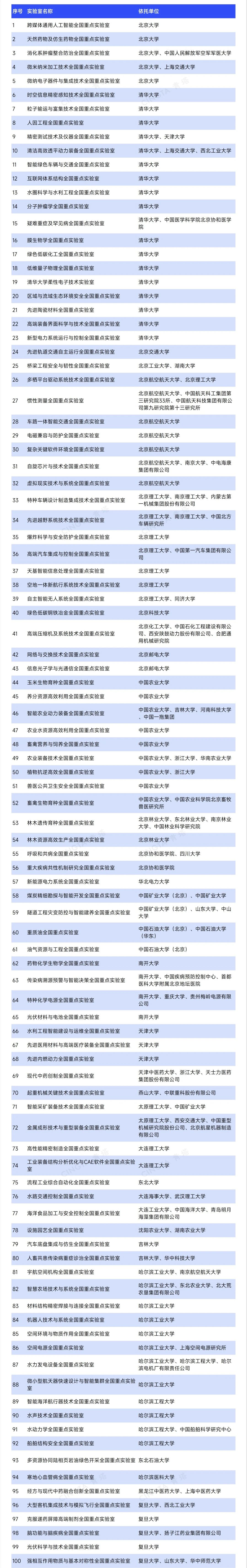 超百所大学，获批全国重点实验室！