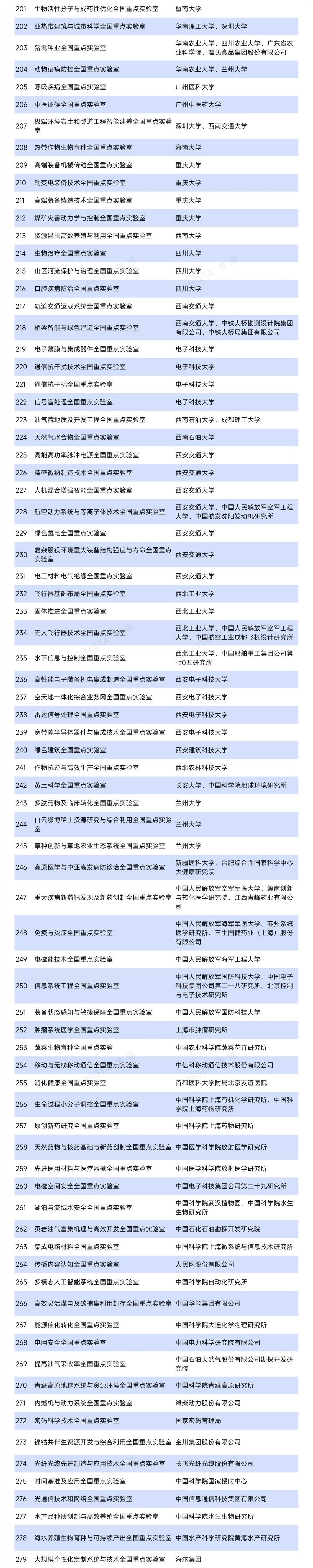 超百所大学，获批全国重点实验室！