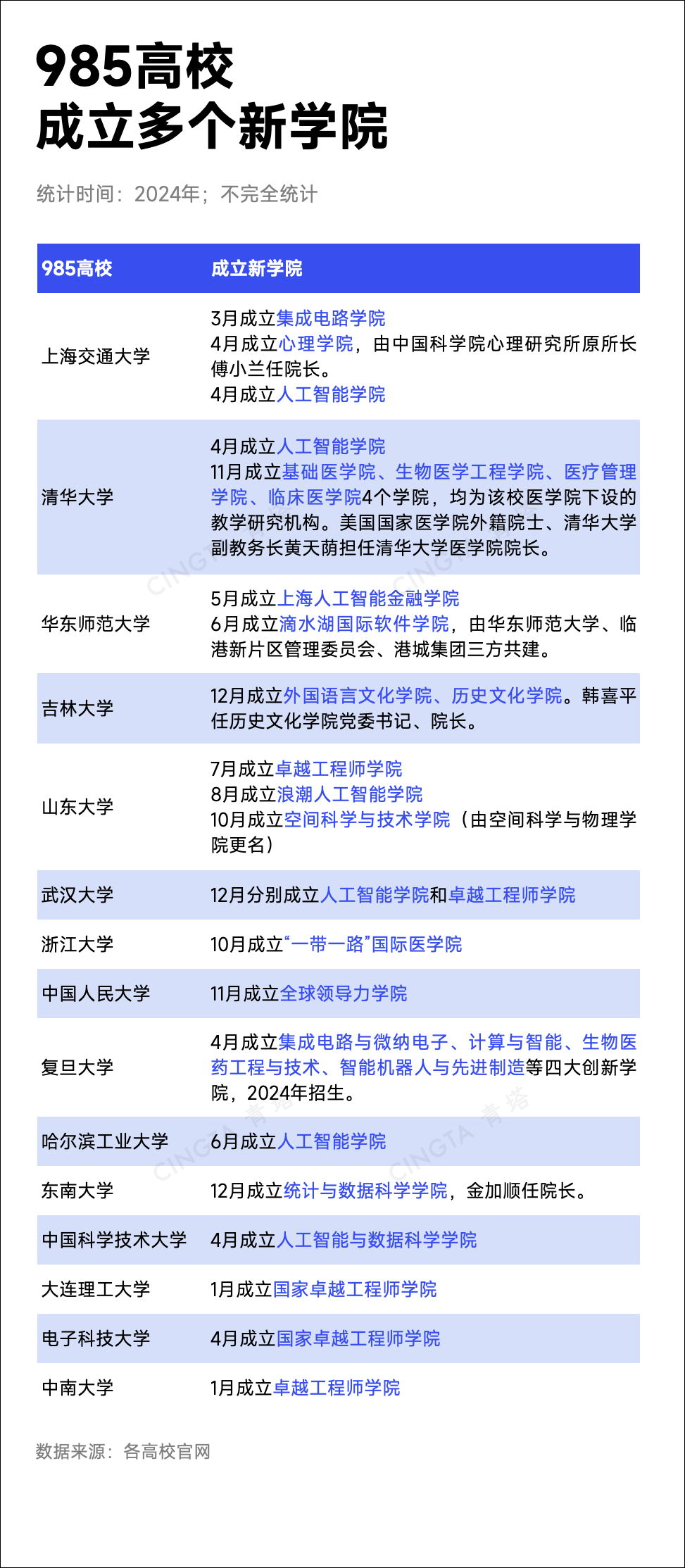 985，扎堆成立重磅新学院！