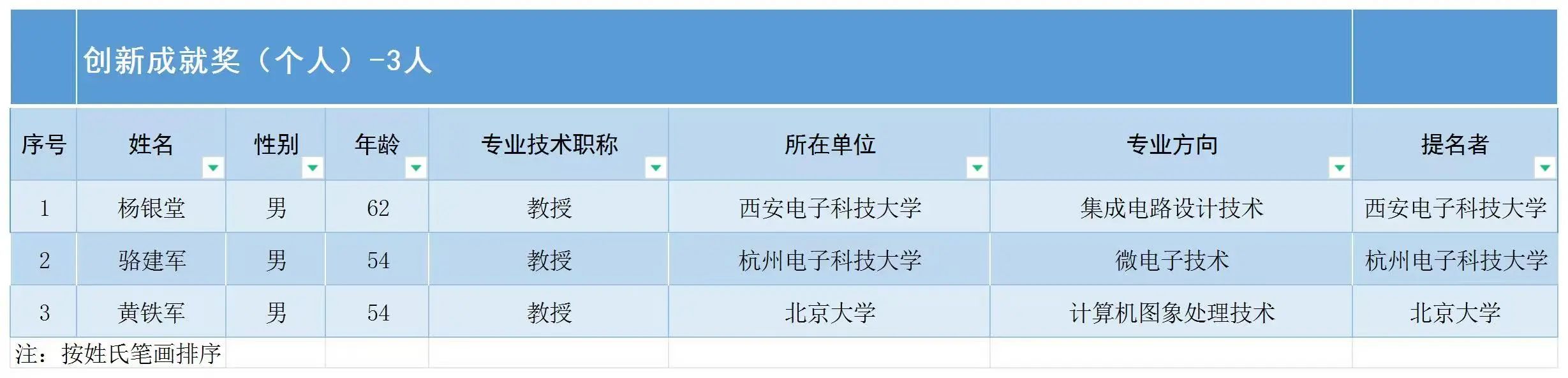 2024中国电子学会科学技术奖励公告