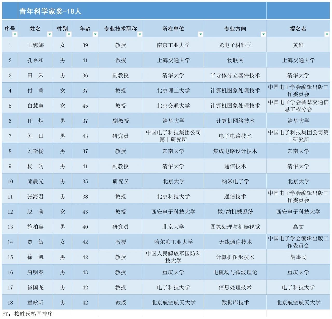 2024中国电子学会科学技术奖励公告