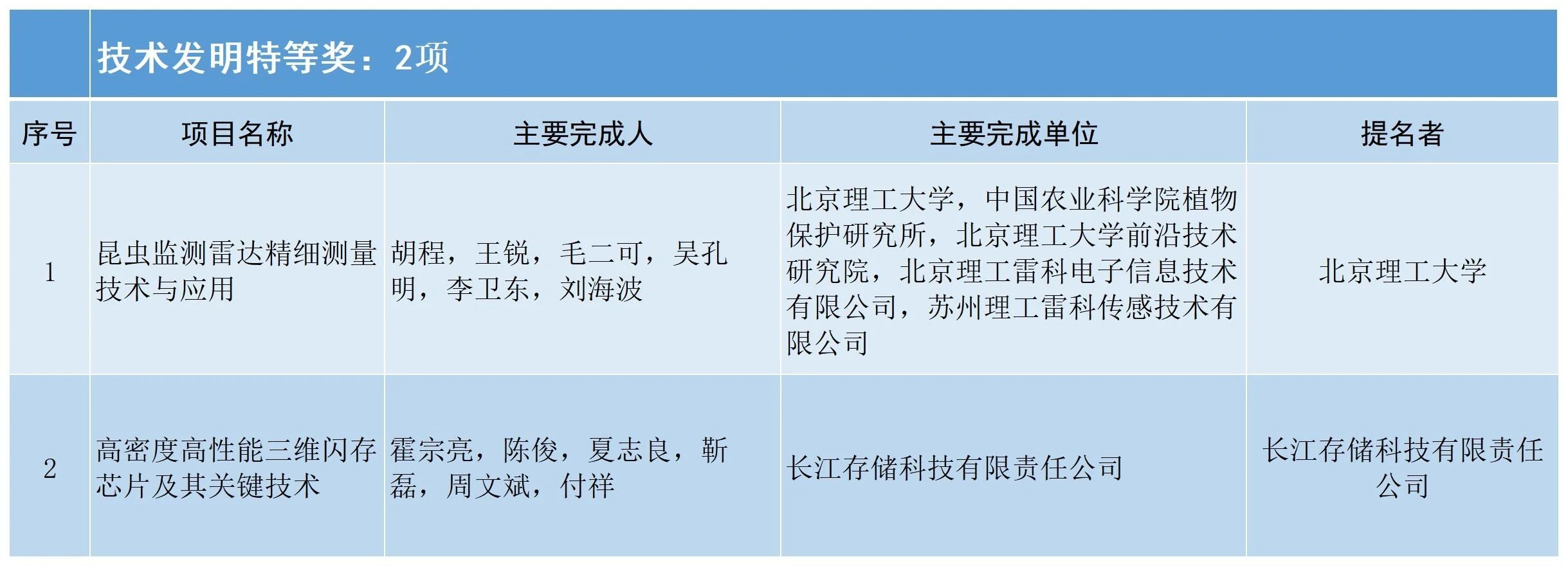 2024中国电子学会科学技术奖励公告