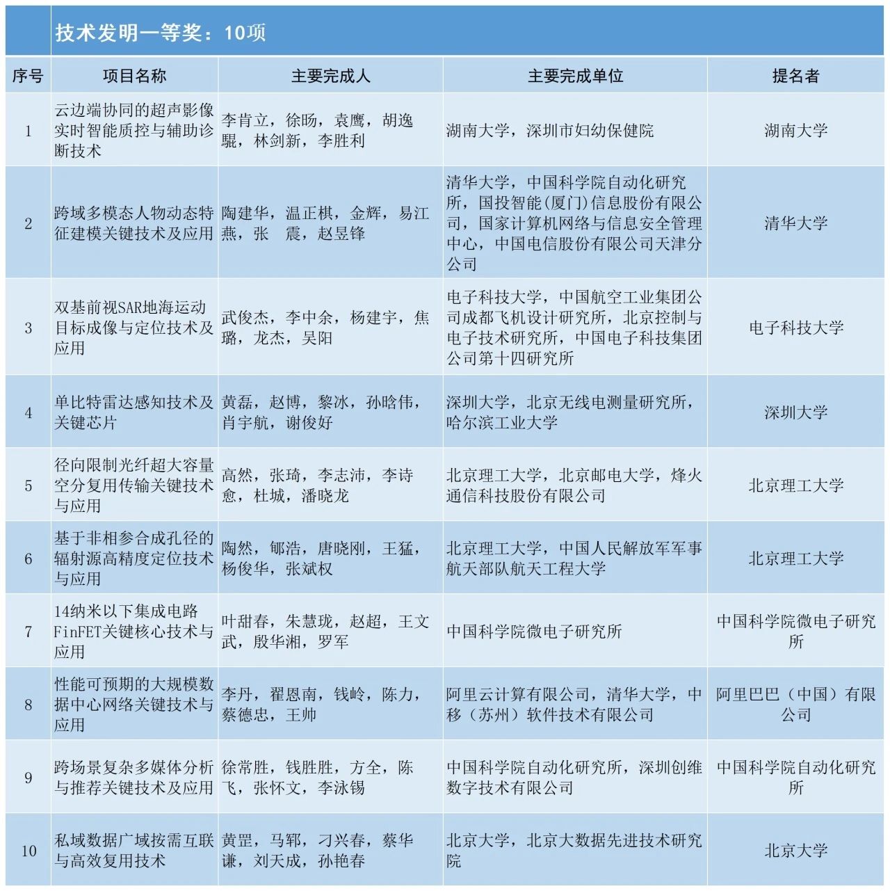 2024中国电子学会科学技术奖励公告