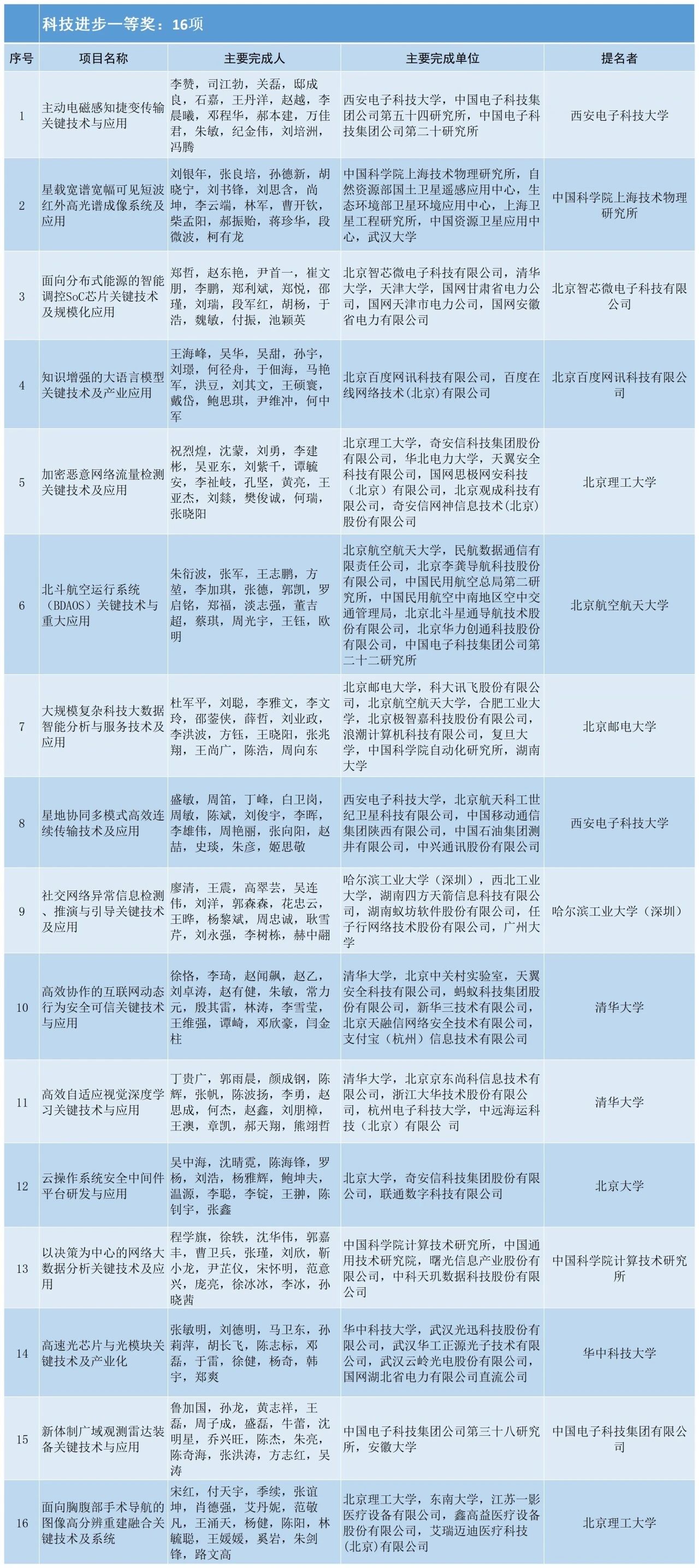 2024中国电子学会科学技术奖励公告
