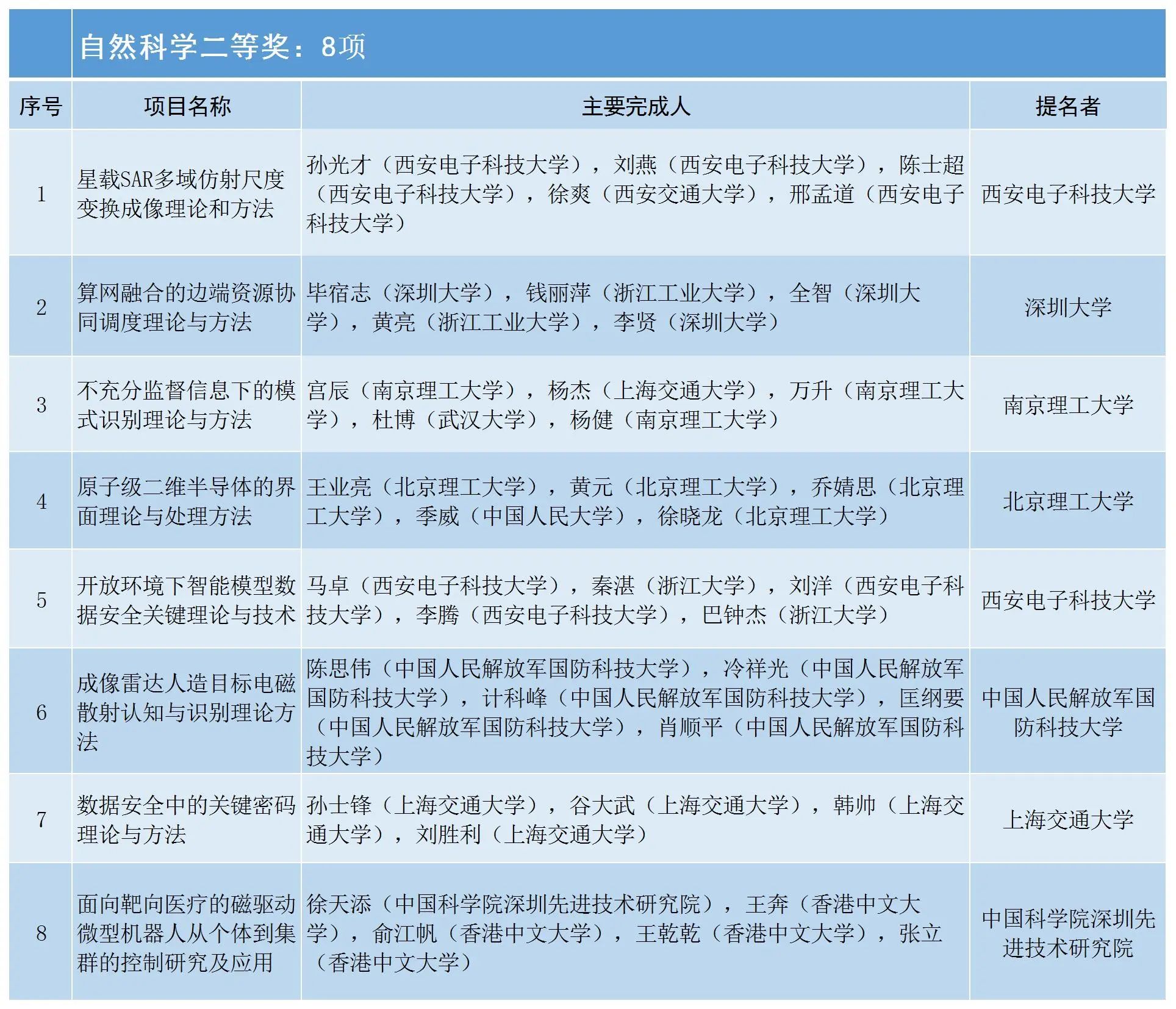 2024中国电子学会科学技术奖励公告
