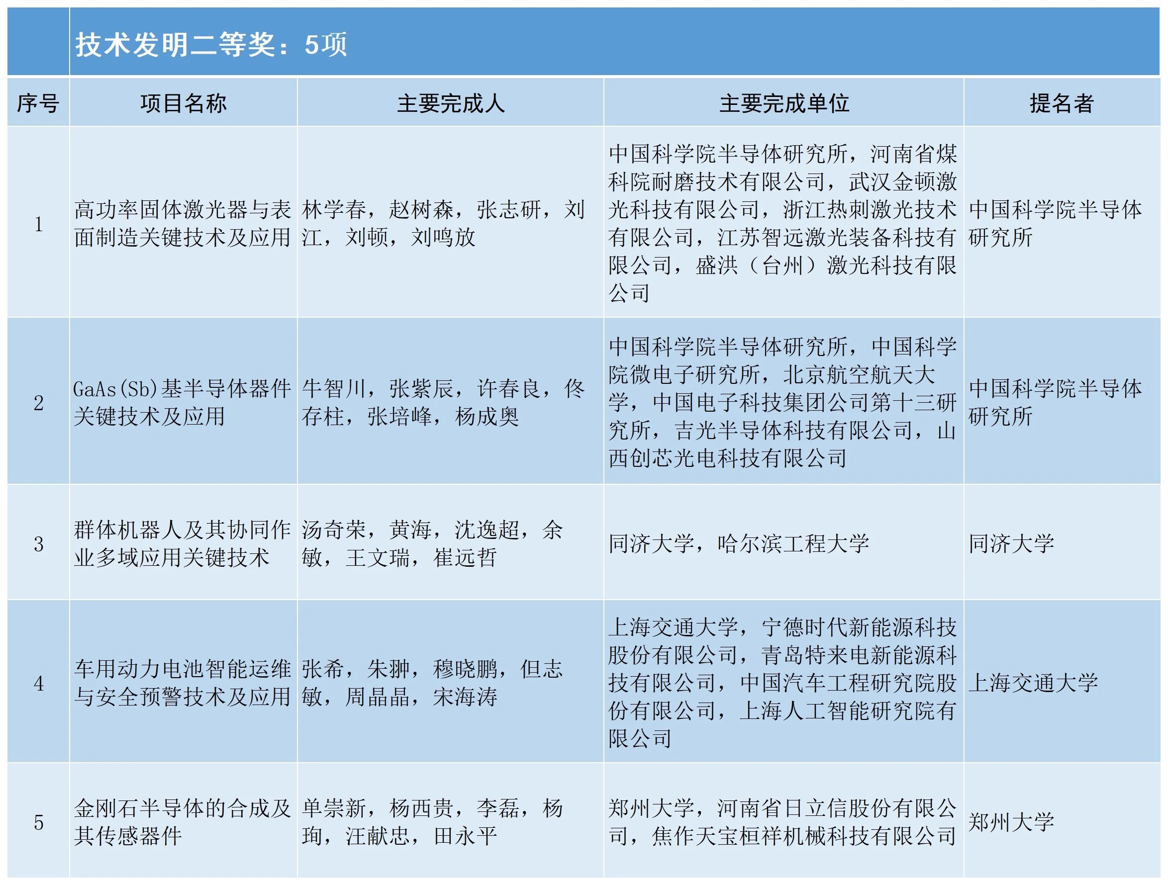 2024中国电子学会科学技术奖励公告