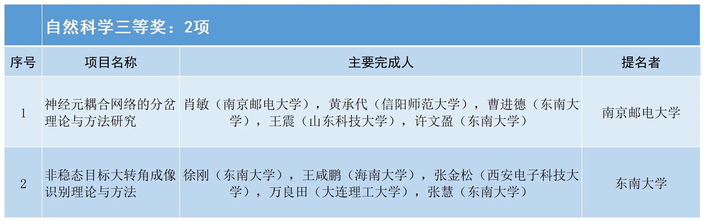 2024中国电子学会科学技术奖励公告