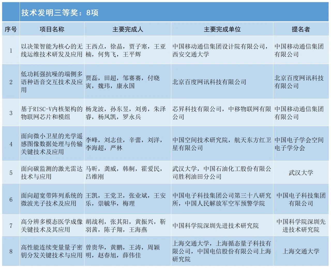 2024中国电子学会科学技术奖励公告