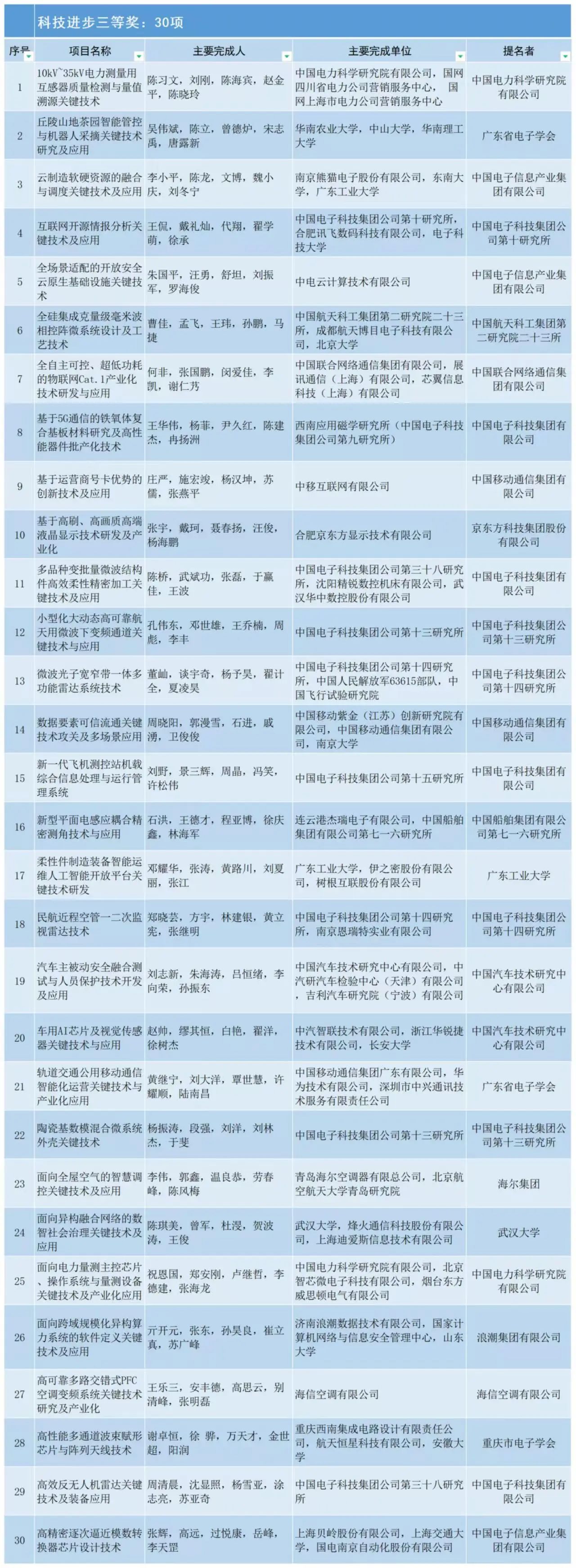 2024中国电子学会科学技术奖励公告