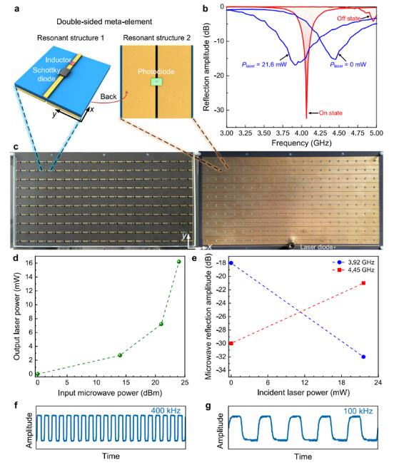 东南大学毫米波全国重点实验室在Nature Communication发表光控可编程超表面最新进展