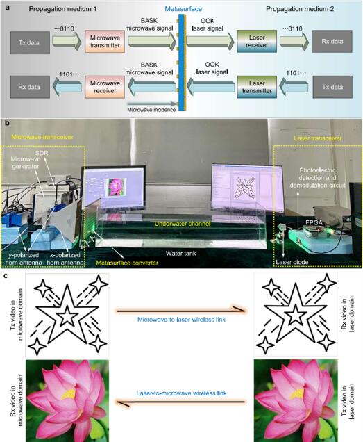 东南大学毫米波全国重点实验室在Nature Communication发表光控可编程超表面最新进展