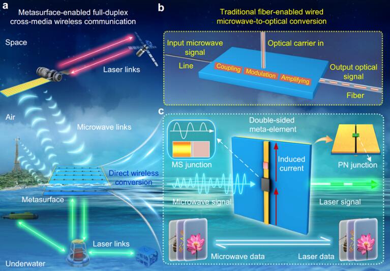 东南大学毫米波全国重点实验室在Nature Communication发表光控可编程超表面最新进展