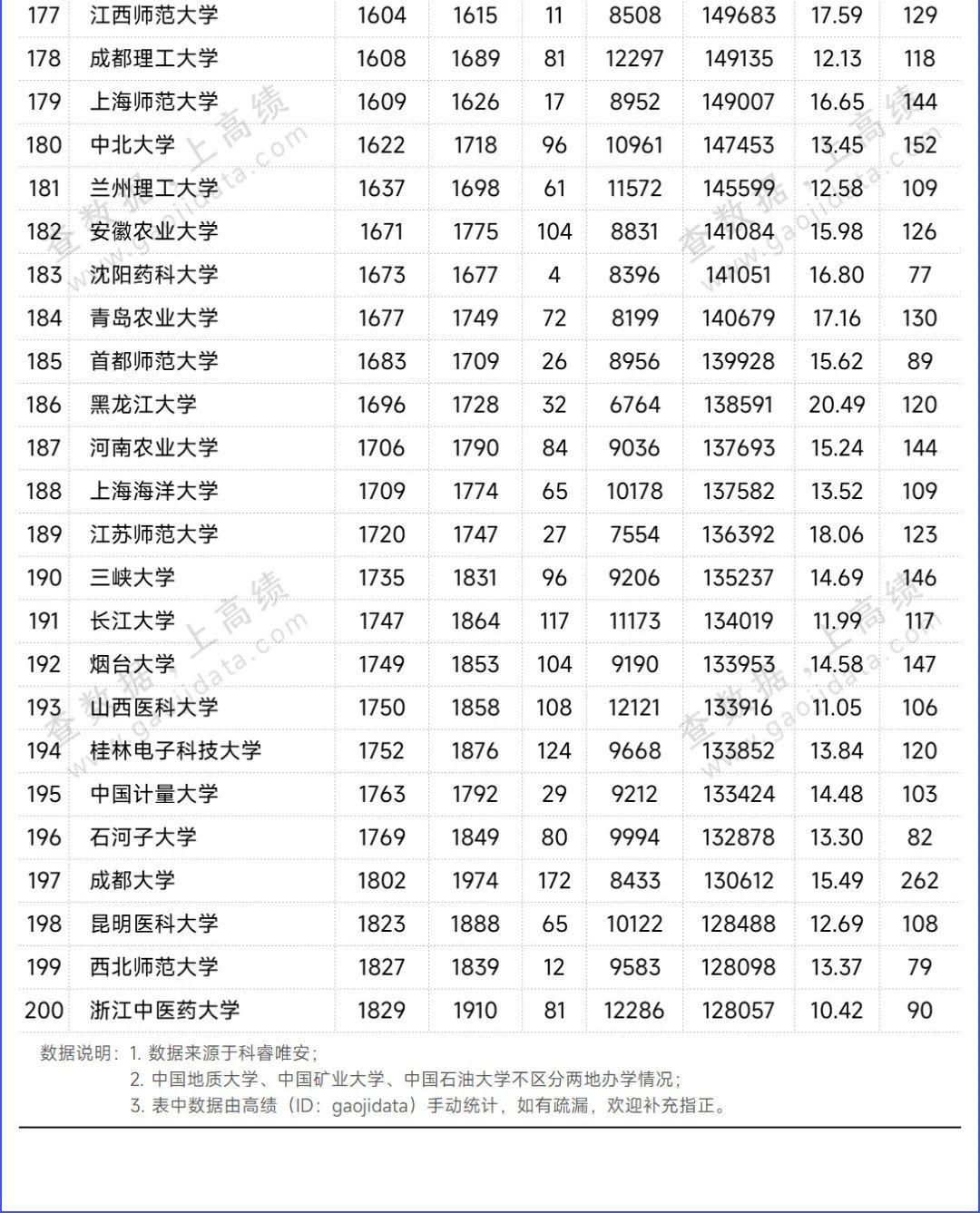 Top 200！最新ESI排名，公布！