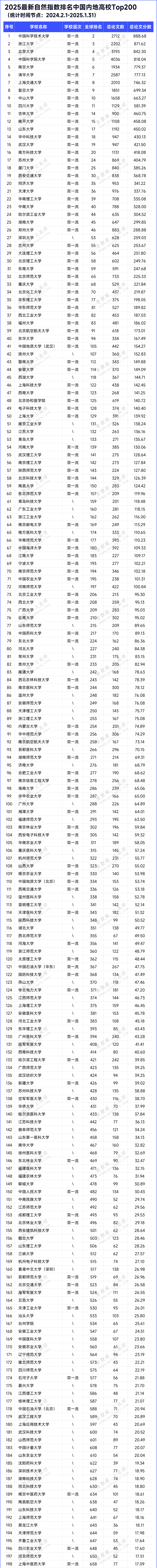 全球排名更新！11所“双非”，Top200
