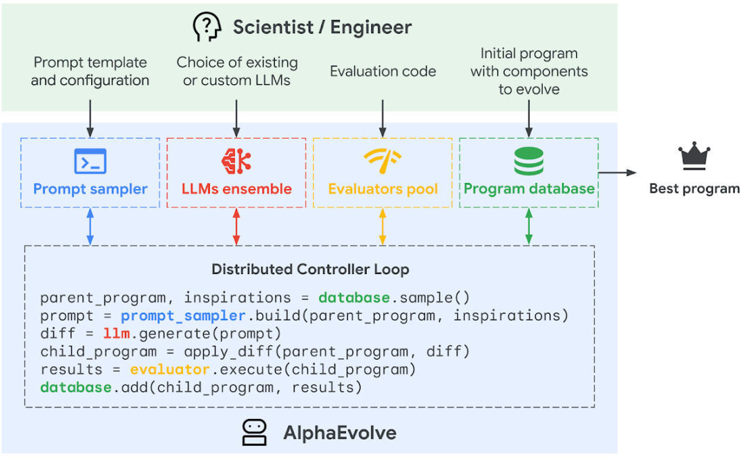 重磅！谷歌DeepMind发布AlphaEvolve：AI界的「算法设计进化大师」诞生