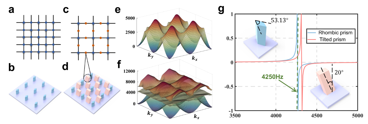 东北大学杨天智教授和哈尔滨工业大学（深圳）陈立群教授最新AFM: Lieb 晶格双层摩尔弹性波超表面的全魔角调控