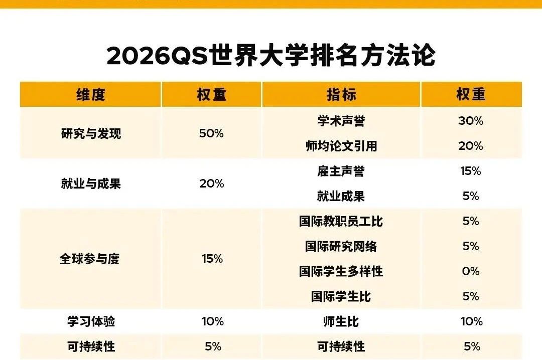 重磅：2026QS世界大学排名公布！72所中国内地高校上榜——附内地高校名单