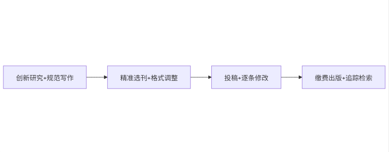 如何在EI期刊上发表论文？从准备到成功检索