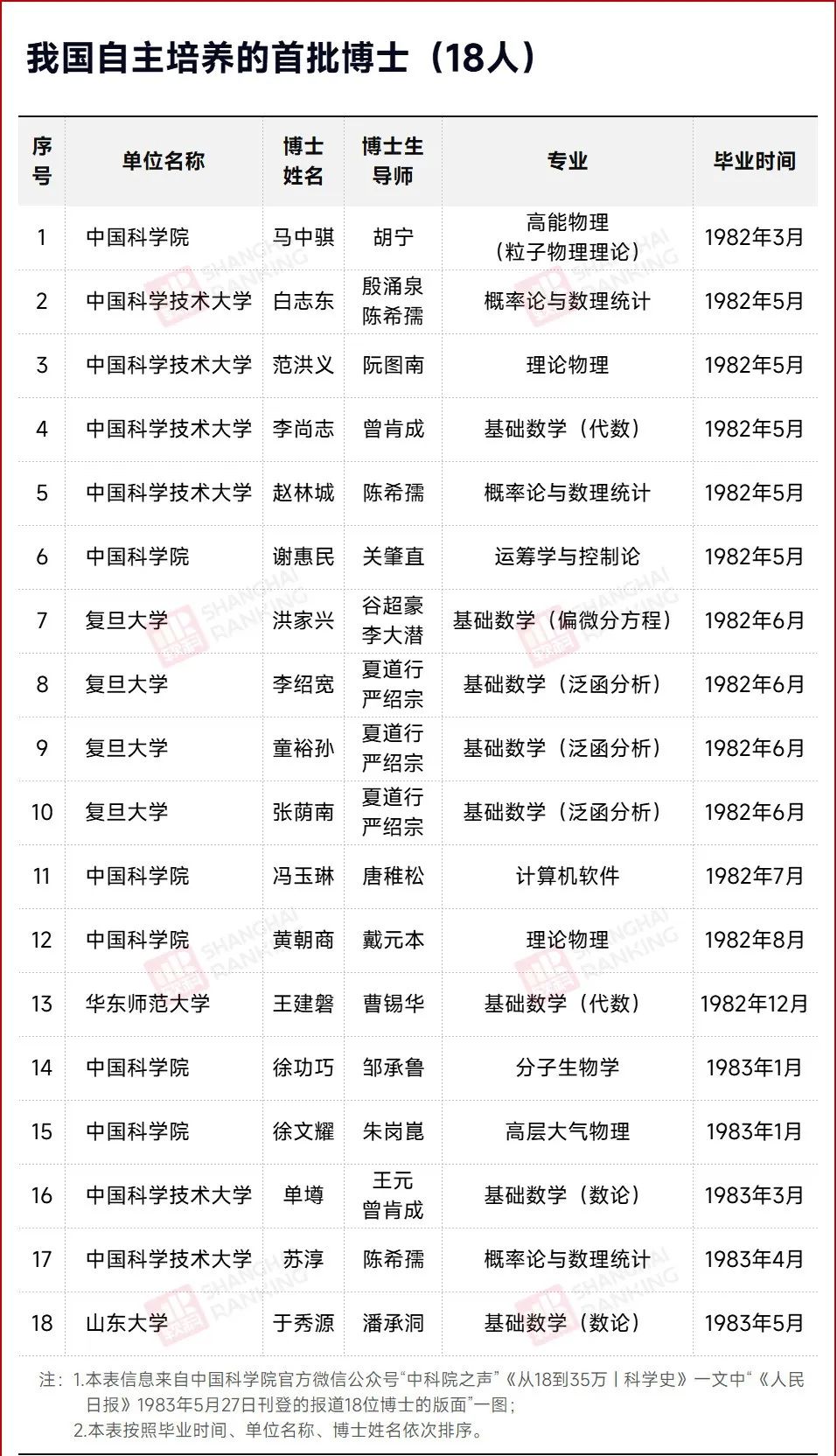 从 0 到 8.7 万 +：中国博士培养 40 年，那些 “第一” 博士出自哪所高校？