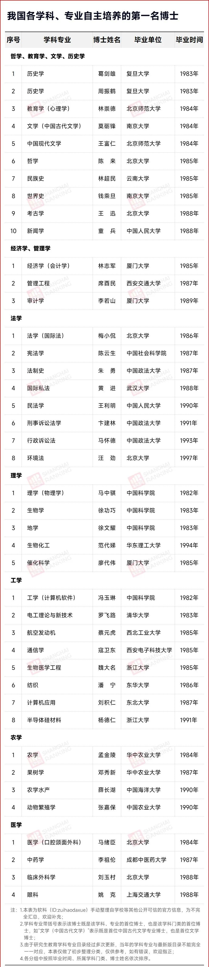 从 0 到 8.7 万 +：中国博士培养 40 年，那些 “第一” 博士出自哪所高校？