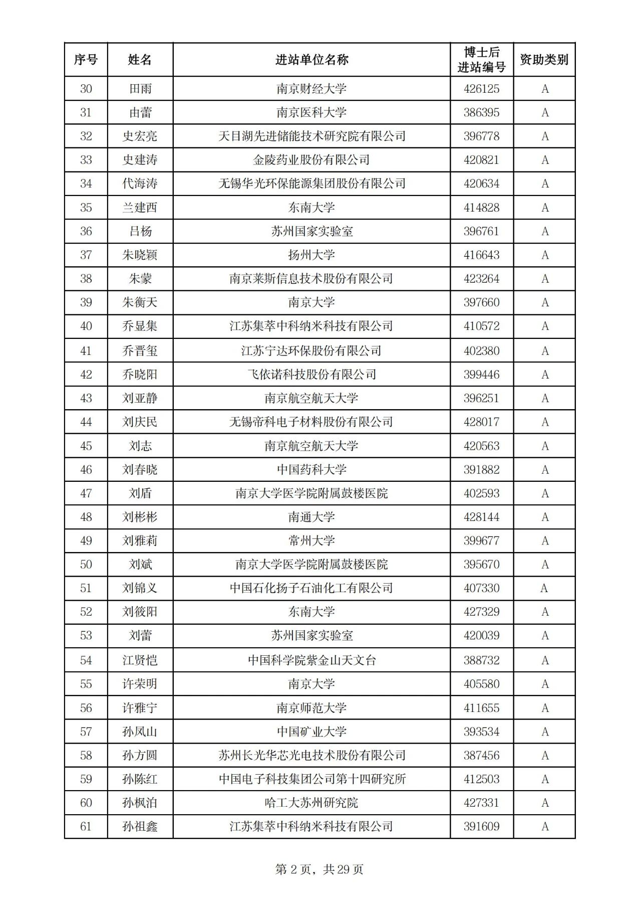900人！2025年度江苏省卓越博士后计划拟资助名单公示