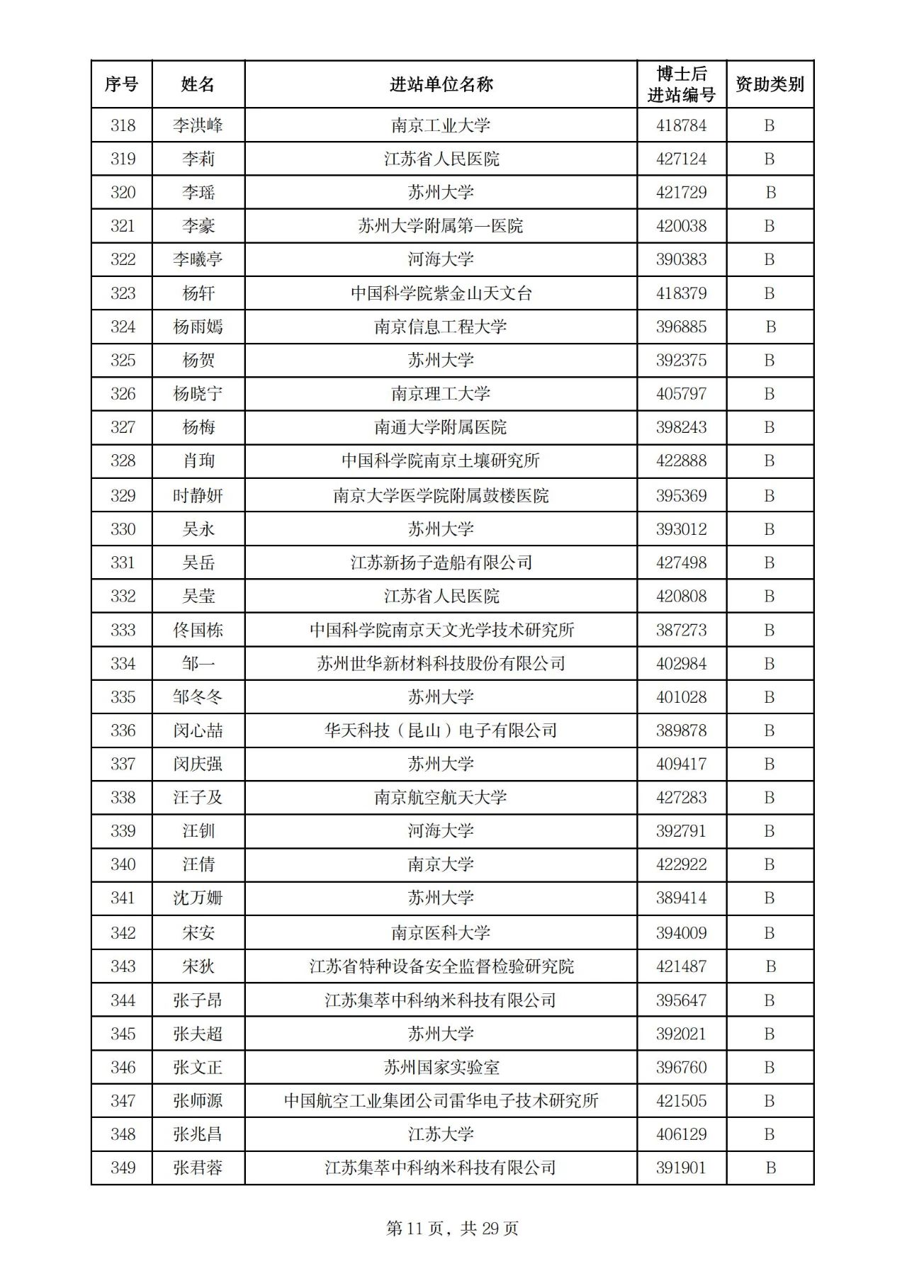 900人！2025年度江苏省卓越博士后计划拟资助名单公示