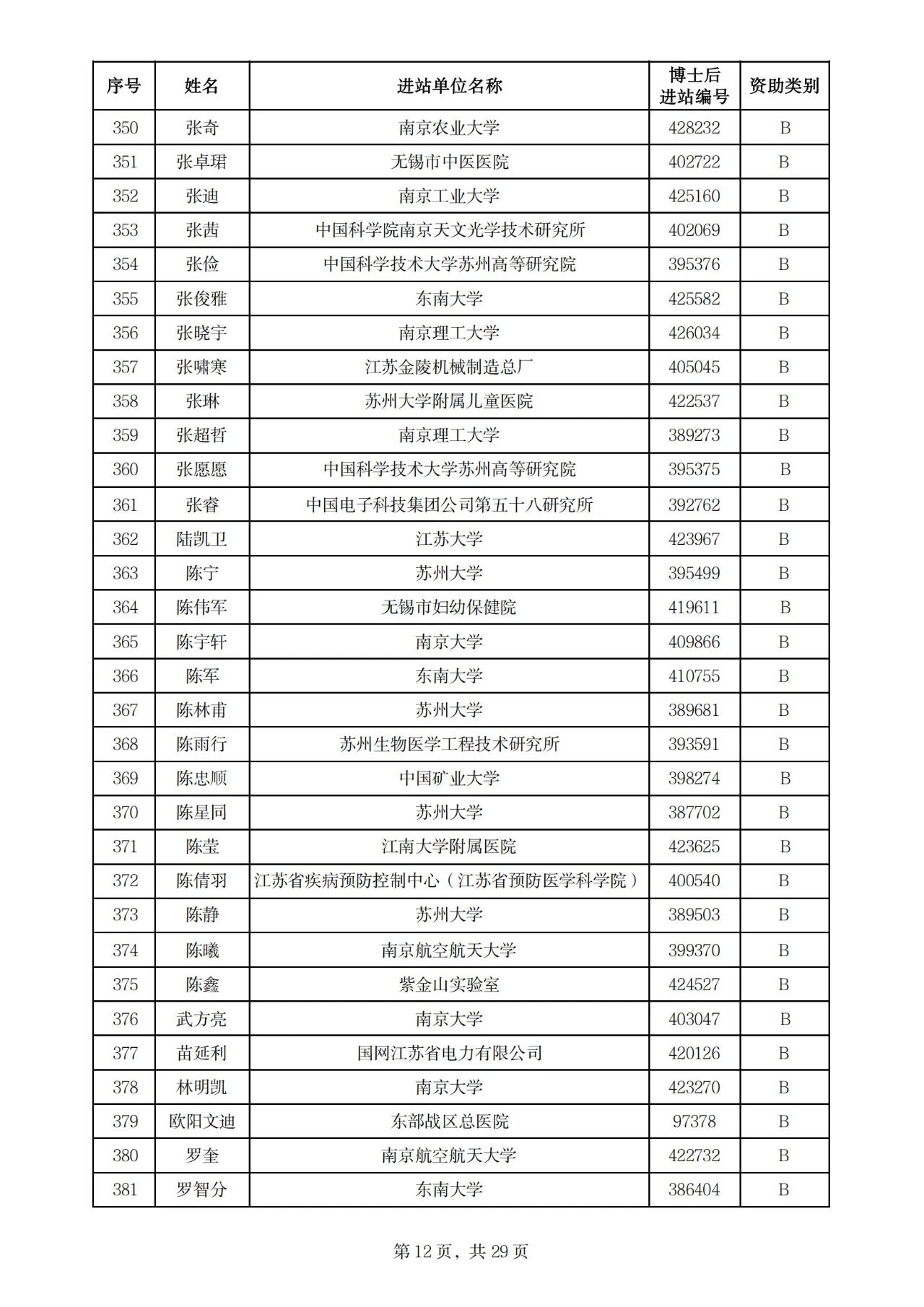 900人！2025年度江苏省卓越博士后计划拟资助名单公示