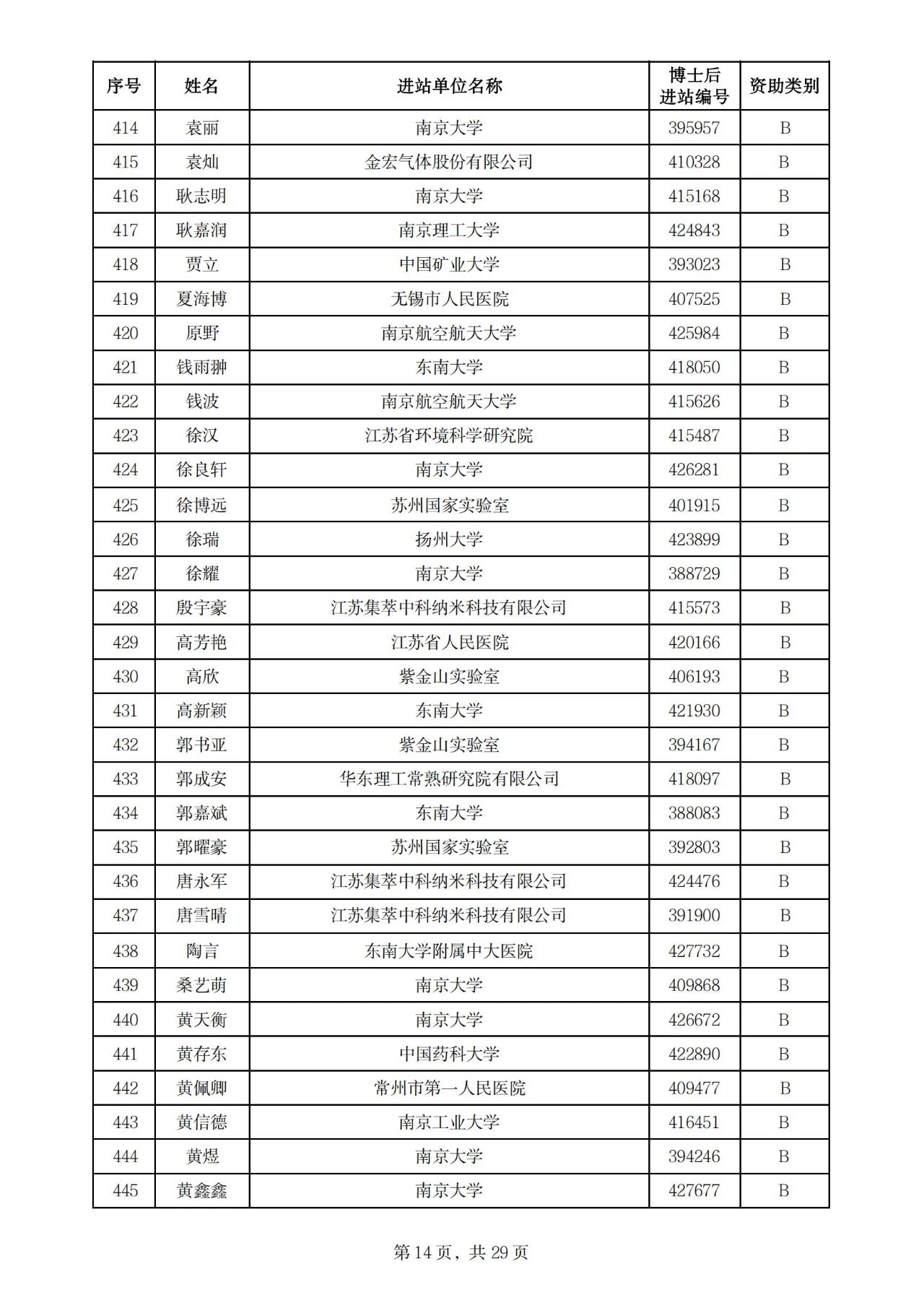 900人！2025年度江苏省卓越博士后计划拟资助名单公示
