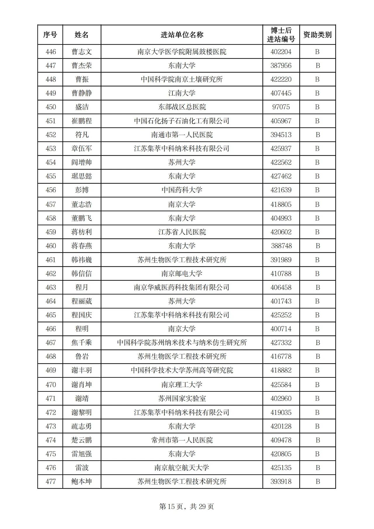900人！2025年度江苏省卓越博士后计划拟资助名单公示