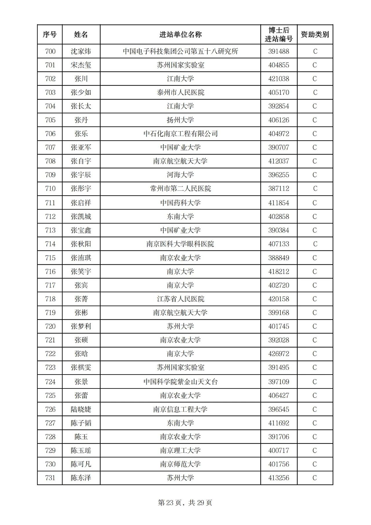 900人！2025年度江苏省卓越博士后计划拟资助名单公示