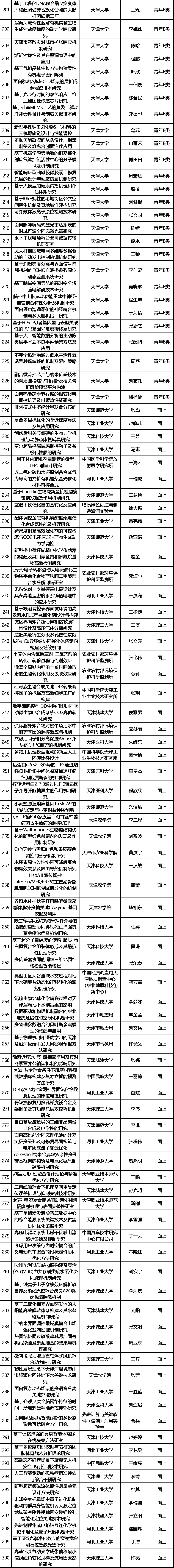 青A30项，青B197项！一自然科学基金拟立项项目公布