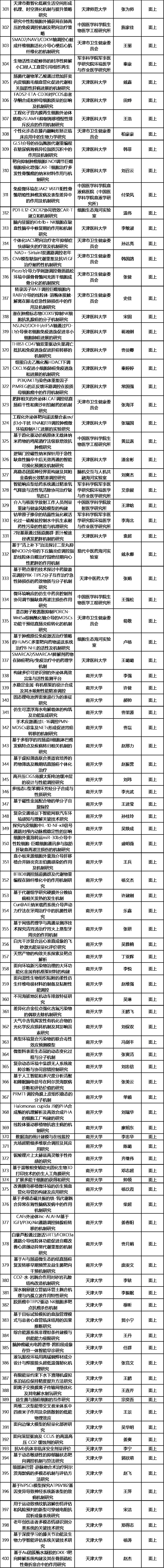 青A30项，青B197项！一自然科学基金拟立项项目公布