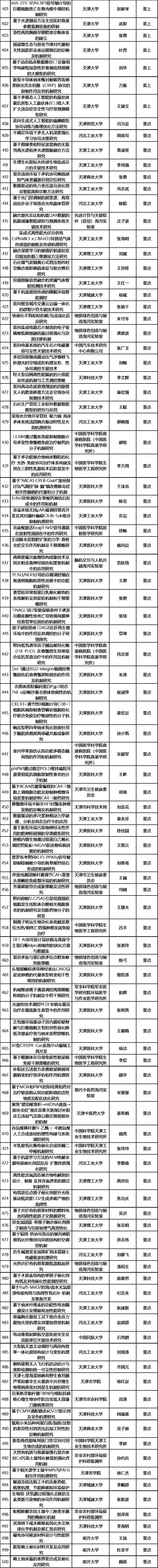 青A30项，青B197项！一自然科学基金拟立项项目公布