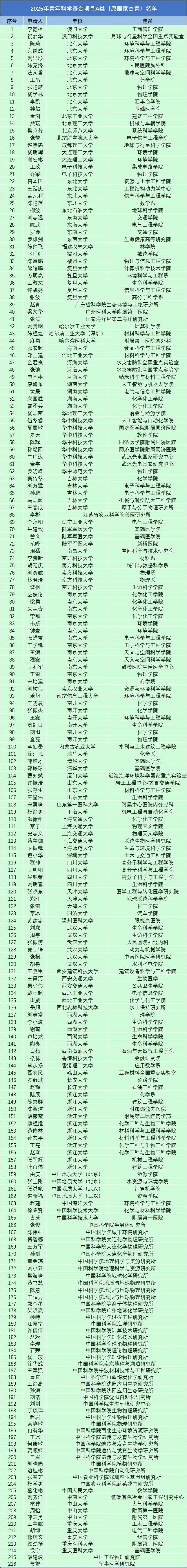 最新汇总！400位！2025年青A、青B名单（原国家杰青、国家优青）！