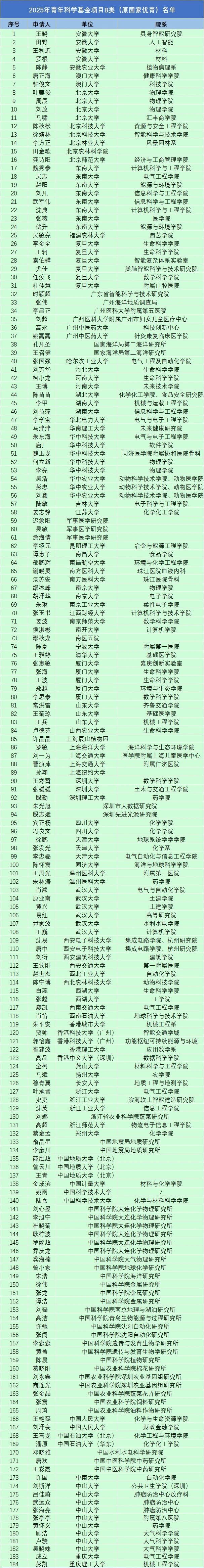 最新汇总！400位！2025年青A、青B名单（原国家杰青、国家优青）！