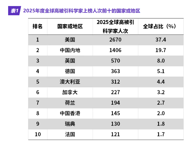 2025年度“高被引科学家”名单出炉