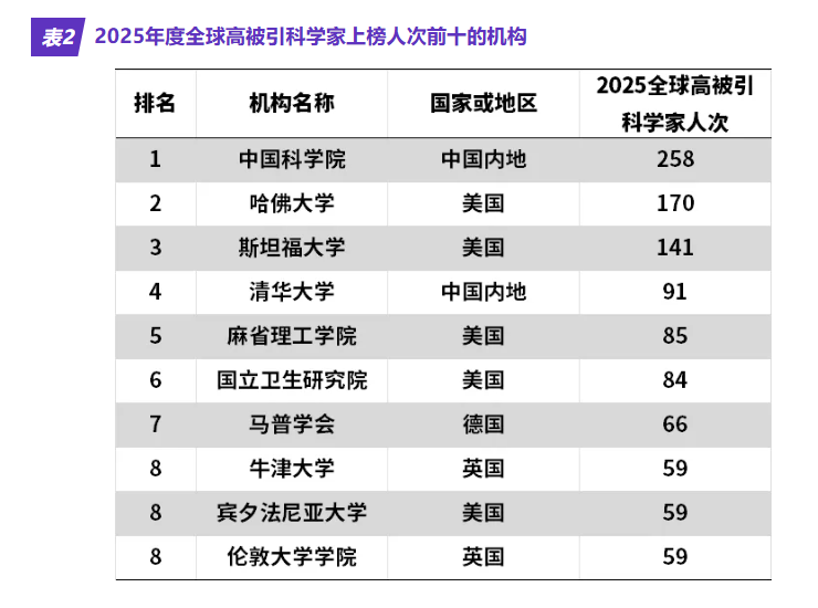 2025年度“高被引科学家”名单出炉
